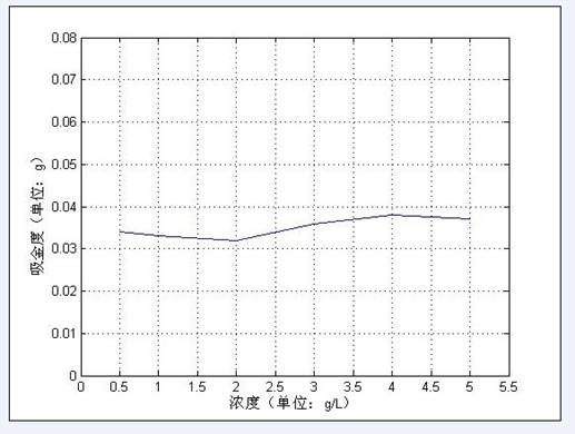 在不同的金濃度下，HP-1對金的吸附量 